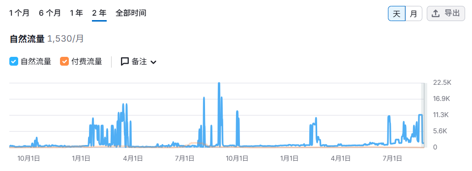 【主题投稿】那些“昙花一现”的SEO流量，实则没用！!