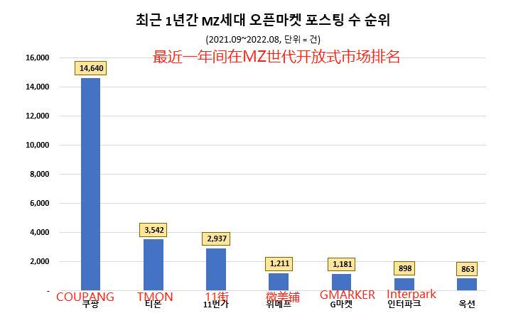 Coupang在MZ一代的关注兴趣中排名第一