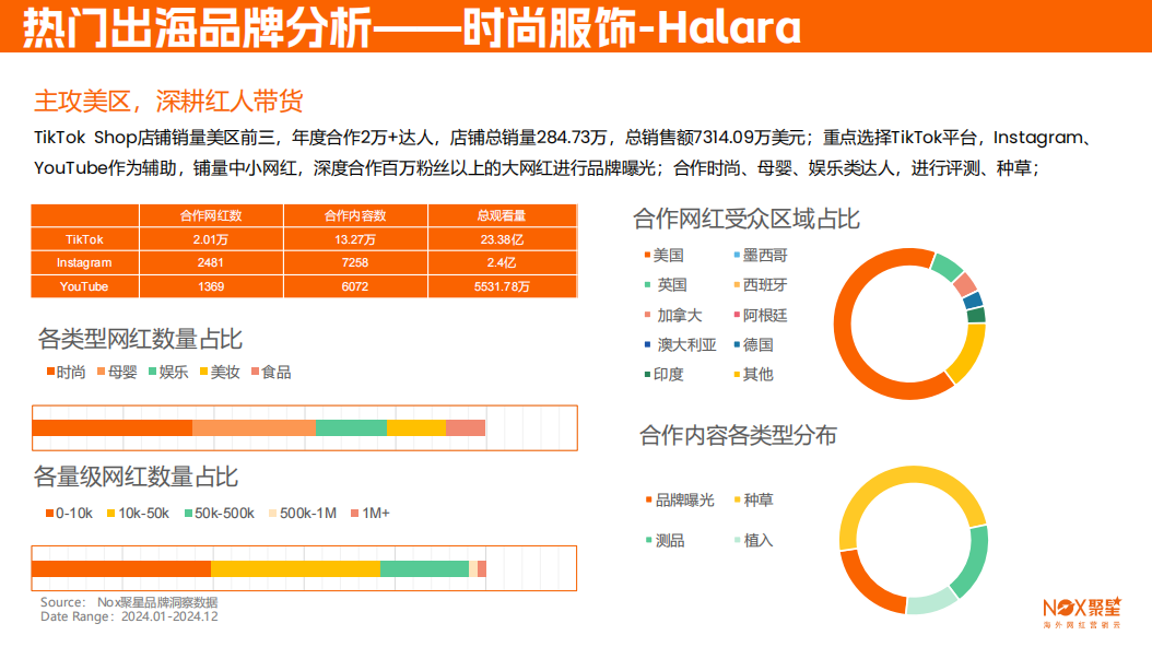 Nox聚星《2024-2025海外网红营销生态报告》发布：10大关键趋势，出海品牌海外网红营销必看（内附完整版链接）
