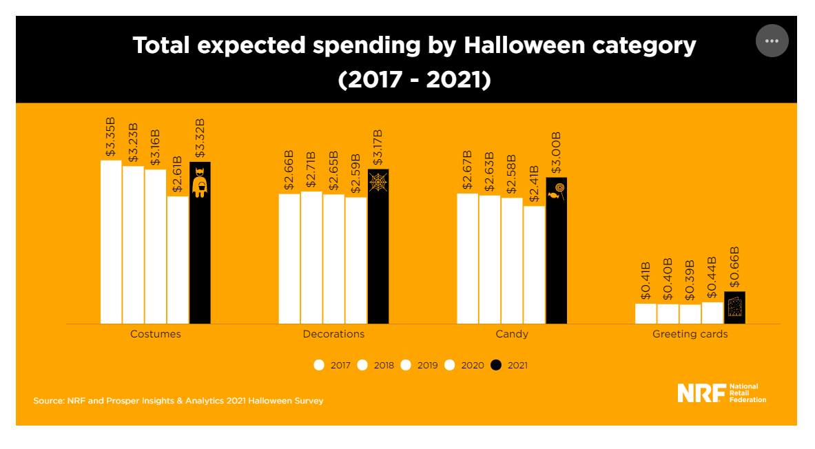 美国万圣节消费水平有望回温至疫情前状态