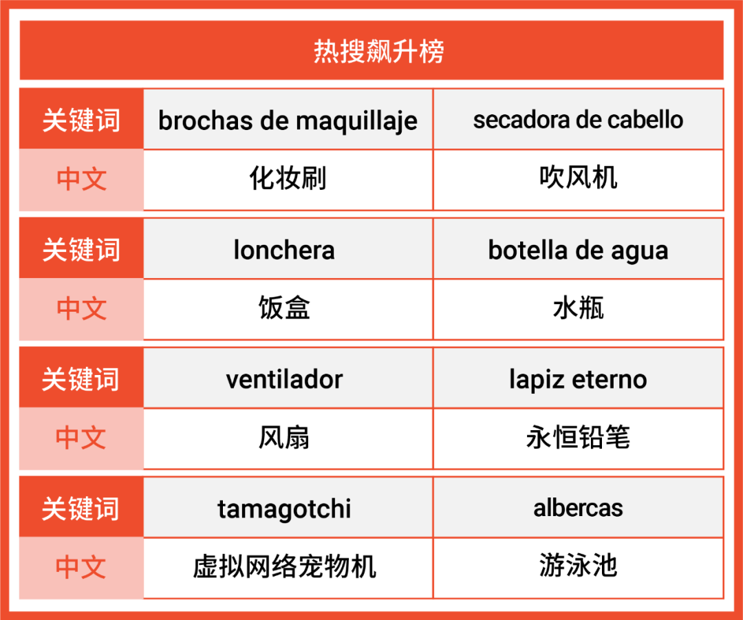 热度飙升! 盘点巴西墨西哥2大拉美市场近期6大品类热搜关键词及爆款