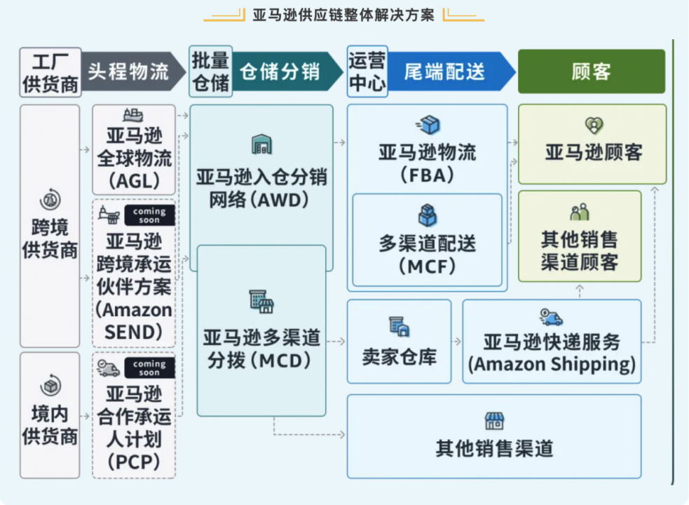 大促作战倒计时！完整版《亚马逊物流大促筹备手册》开放下载！