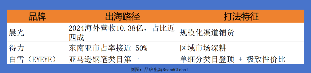 卖$1.25、3268个好评、类目第一:谁在美国把钢笔做成快消品?