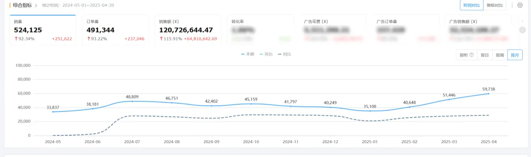 假货跟卖销售额暴跌61%？亚马逊这步保护千万别忽略！