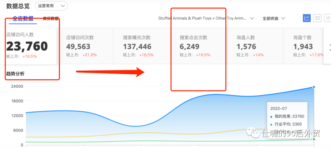 国际站运营篇，快上手学习。