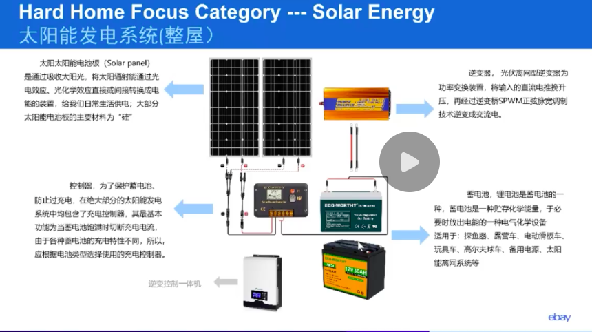 eBay戶外儲(chǔ)能趨勢(shì)：能源危機(jī)下，買家擴(kuò)容需求更大