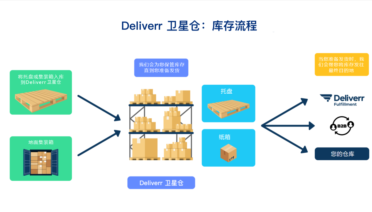 Deliverr卫星仓：统一仓储，将库存与需求紧密相连