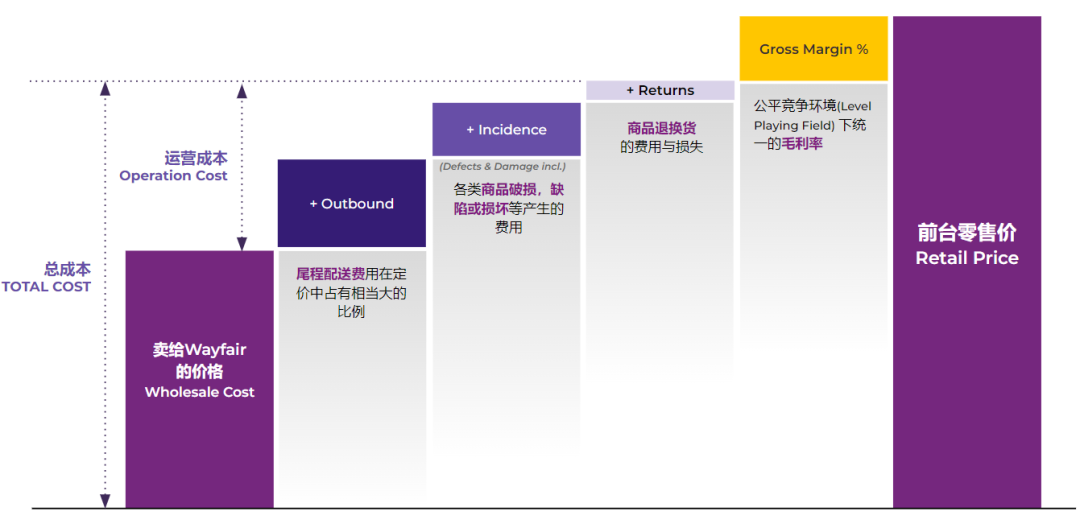 Wayfair定價(jià)方式與常見問題