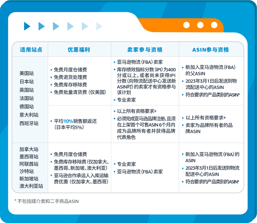 如何低至0成本测新品?亚马逊新品入仓优惠计划细节答疑!