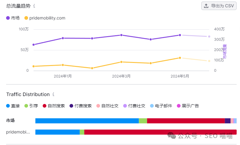 60后的需求，90后的商机？电动轮椅品类是否能抓住“银发经济”？