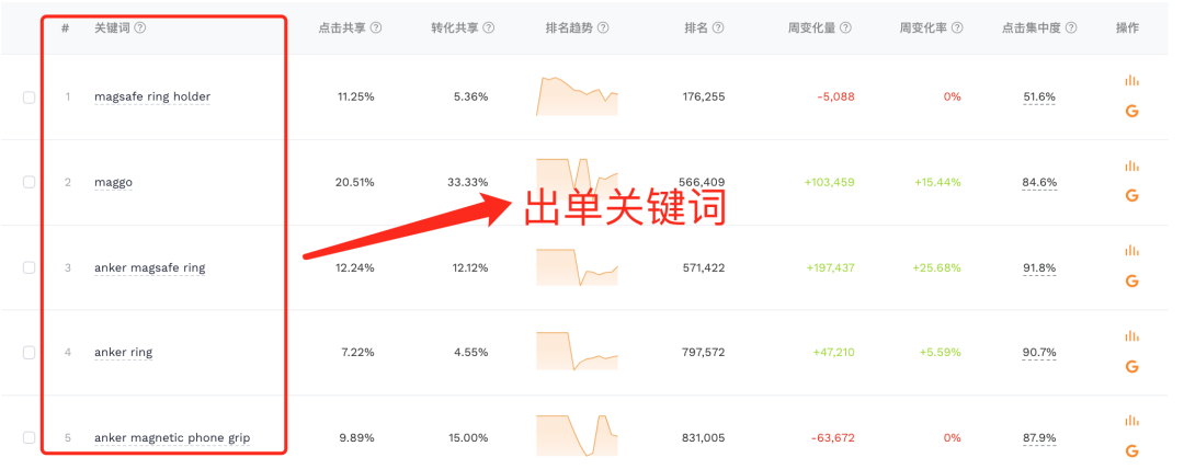 实战12:小白与亚马逊资深运营的差别:正确评估关键词优化效果!