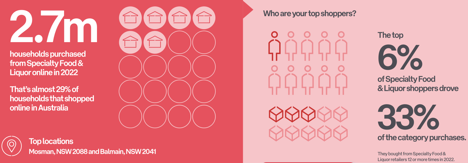 2022-2023年澳大利亚电商市场趋势报告