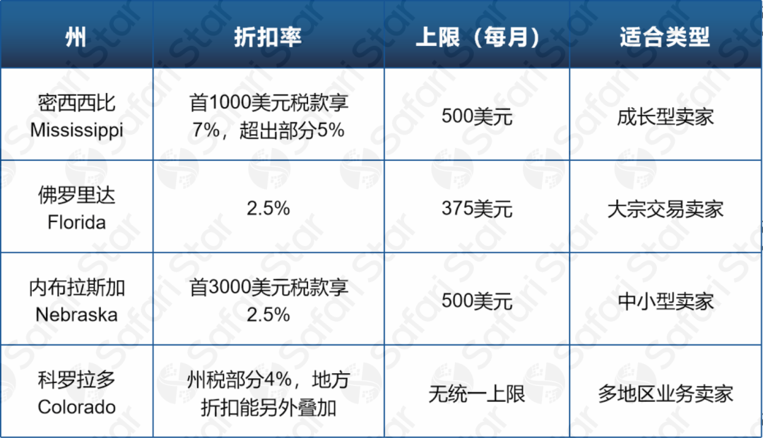 美国销售税“隐藏福利”曝光！及时报税，这些州让你“白拿”钱！
