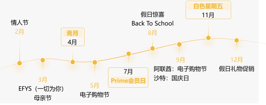 天！2022亚马逊中东站热销选品大公开，爆单秘诀不容错过