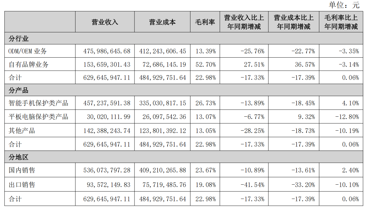净利润骤降894.07%！3C大卖杰美特2025年业绩由盈转亏