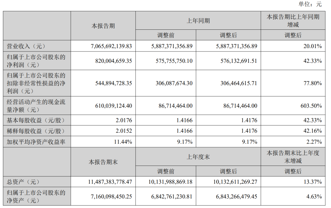 安克创新半年报：营收70亿元，独立站增长100%+