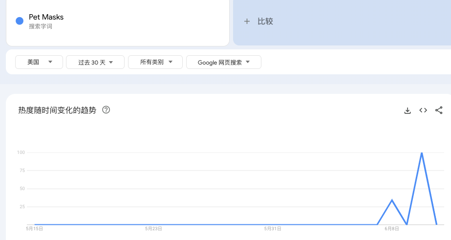 宠物口罩热度飙升！亚马逊和Temu已开卖
