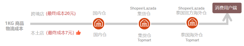 东南亚电商Lazada跨境店与本土店的区别