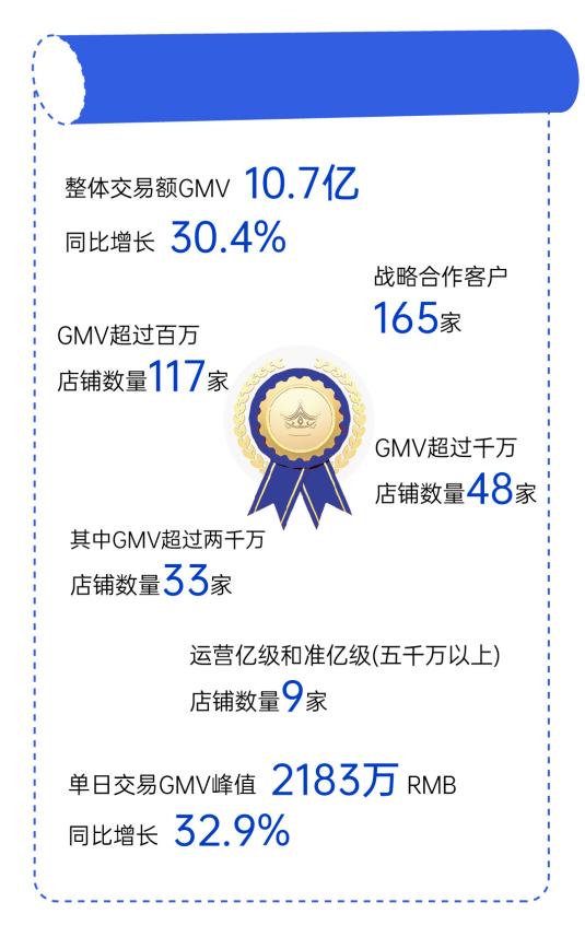 亿级卖家孵化器，整体交易过10亿，跨境老炮见证品牌出海的十年之期