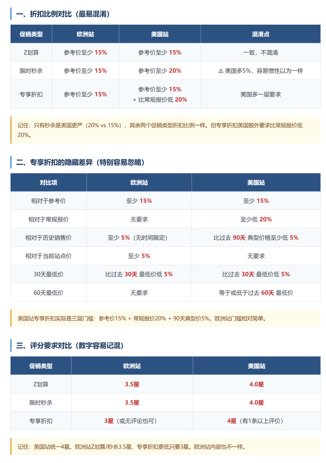 亚马逊会员日促销集体报错，近30天成交价再降5%！(附促销规则最全汇总)