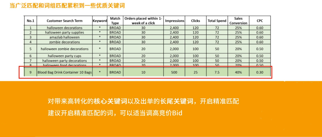 什么是广泛匹配、词组匹配和精准匹配?分别用于什么场景?