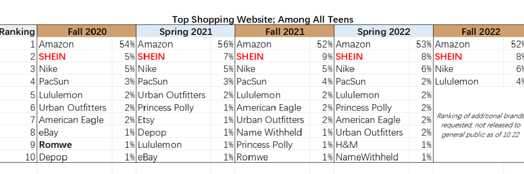 SHEIN动态 | 收购Missguided品牌，首开马来西亚快闪店，我们在全球开拓