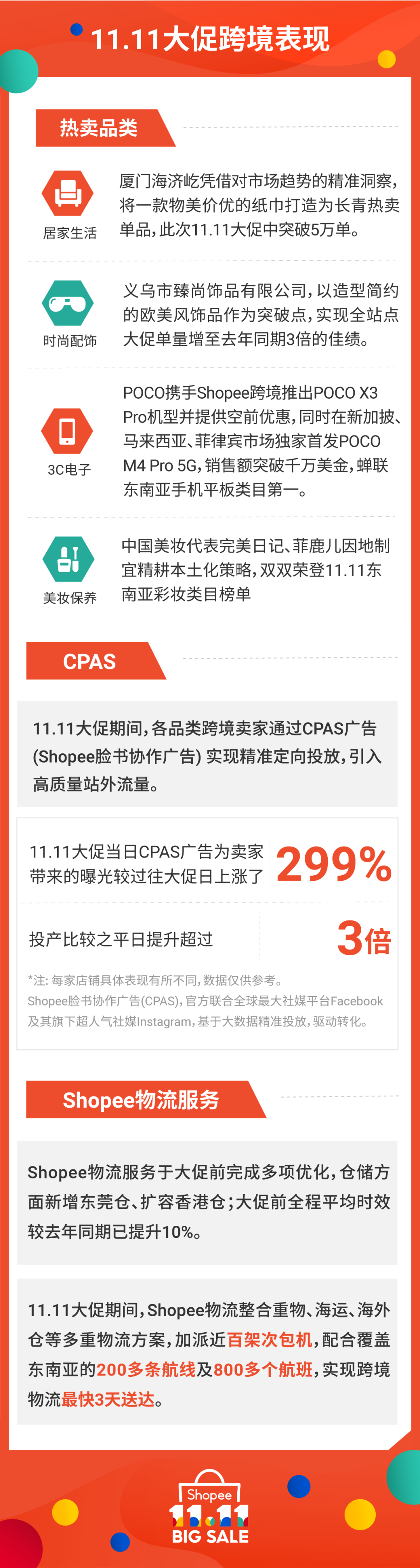 11.11战报: Shopee狂销20亿件商品, 居家时尚3C美妆热卖 | 附各市场热销榜