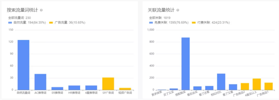 两招,教你填补黑五网一“订单没爆,ACoS爆”的深坑……