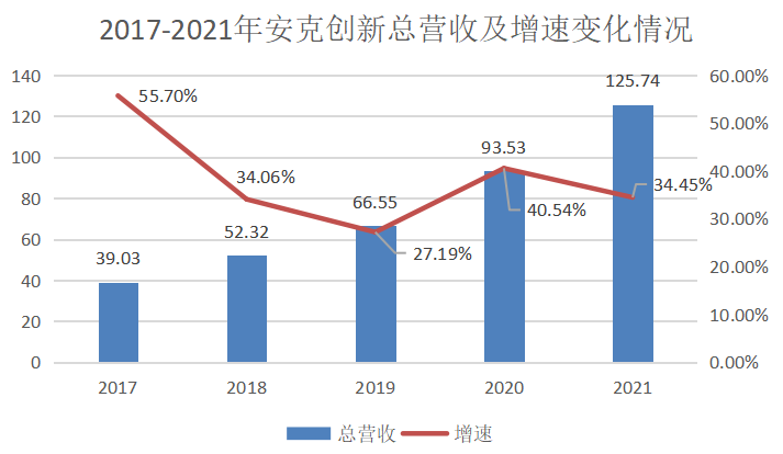 营收首次超百亿，2021年安克创新的“变与不变”