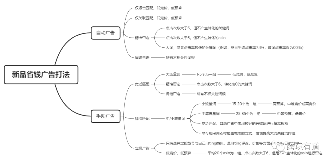 广告省钱玩法VS烧钱玩法 哪个更好？如何选择？