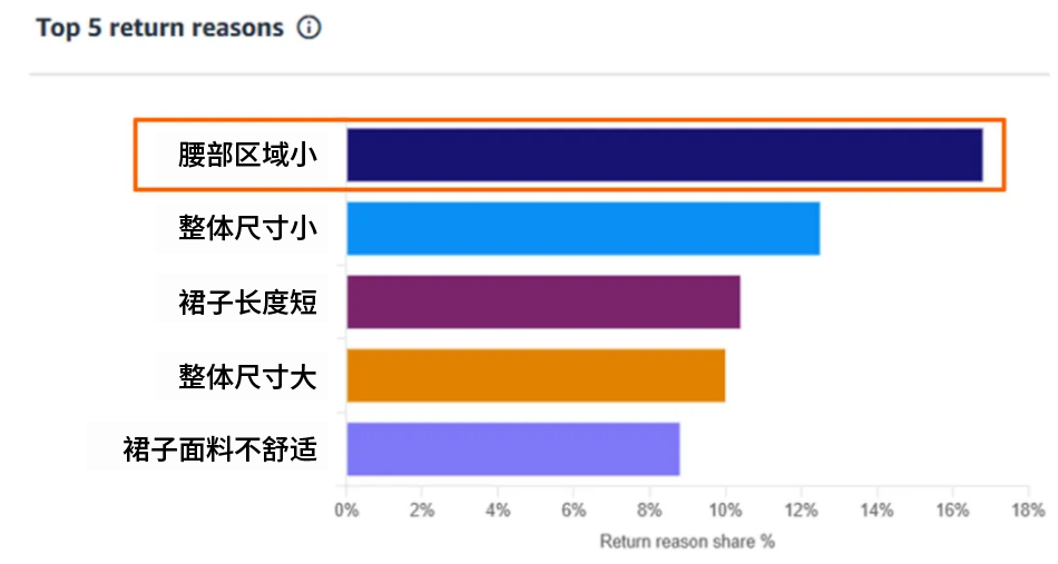 急！退货率暴增，却始终找不到原因，谁能告诉我亚马逊退货分析到底该怎么做？！