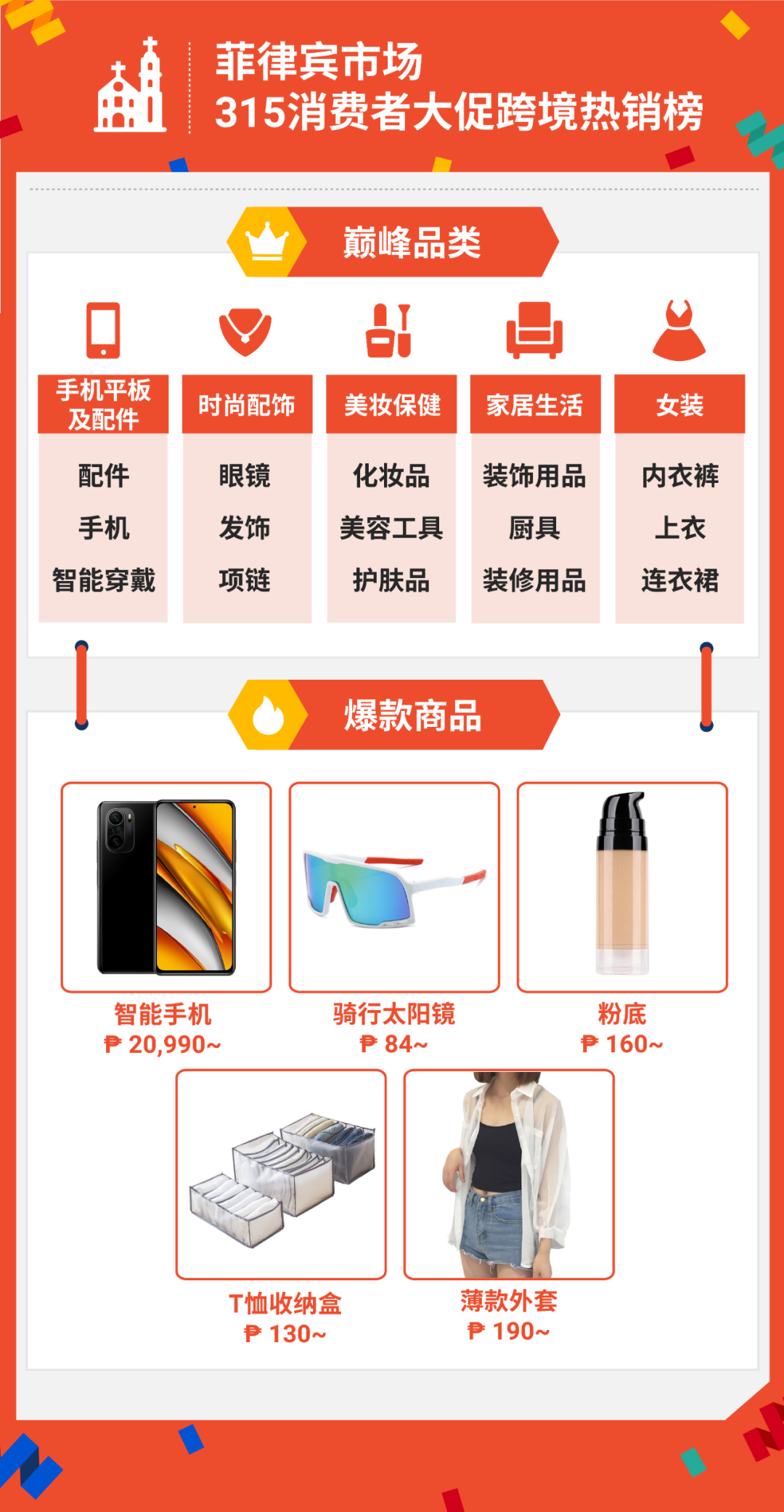 315大促战绩出炉! Shopee首两小时售出商品数达平日5倍, 跨境时尚手机家居美妆热卖