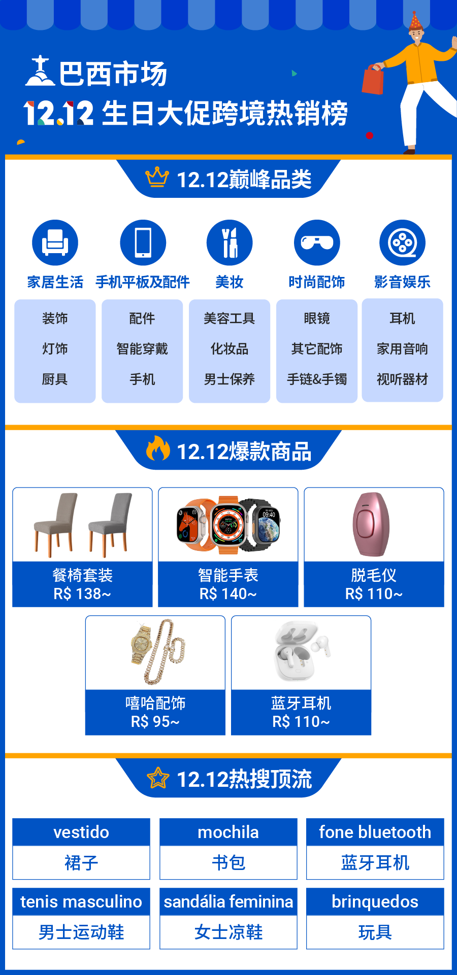 12.12战报: 跨境多品类售出商品劲增12倍! 9大市场热销榜公布