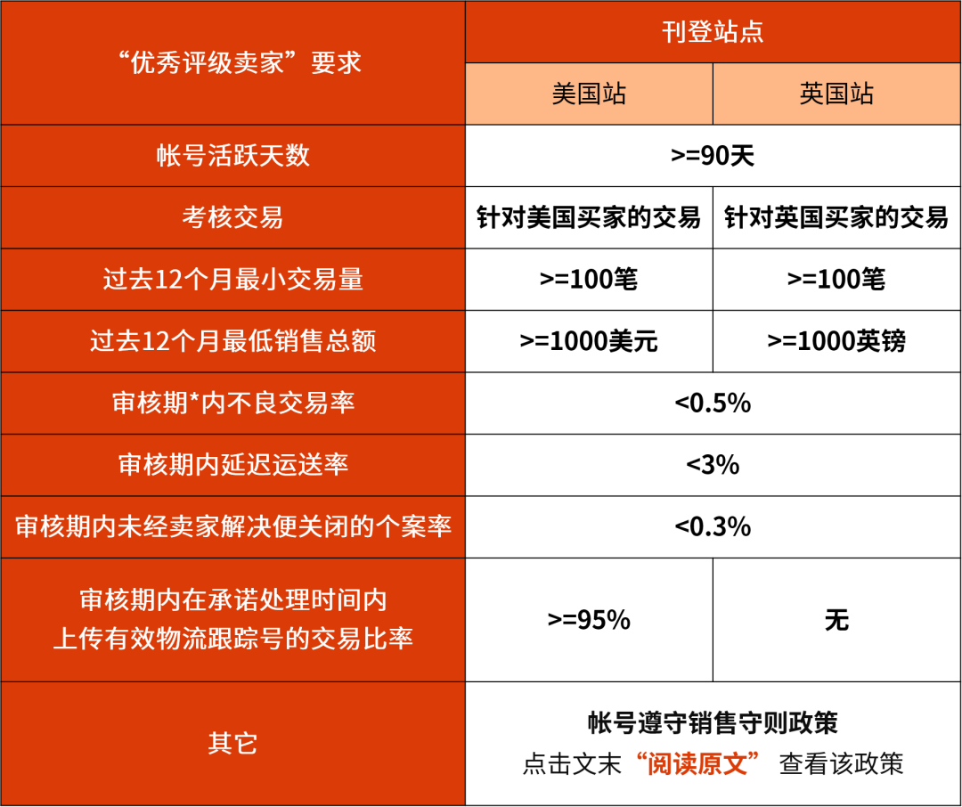 立即行动！认证对接仓卖家设置0-1天订单处理时间，享受“超优秀评级刊登”福利