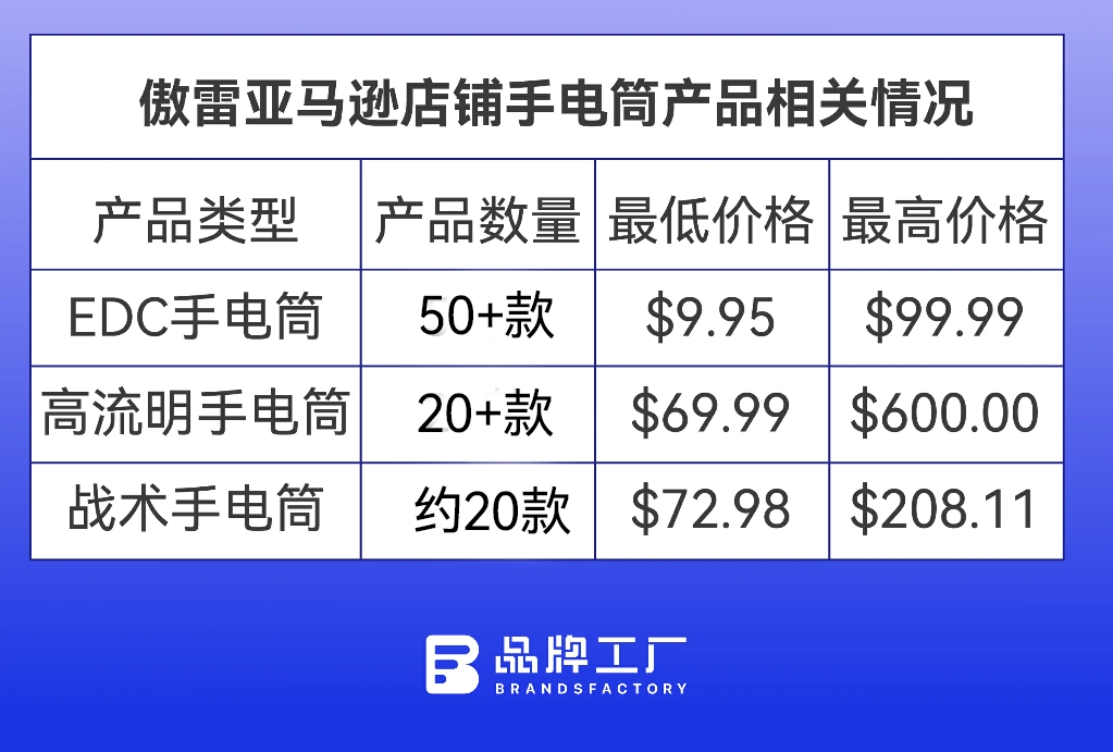 海外卖手电筒，在撑起一个IPO