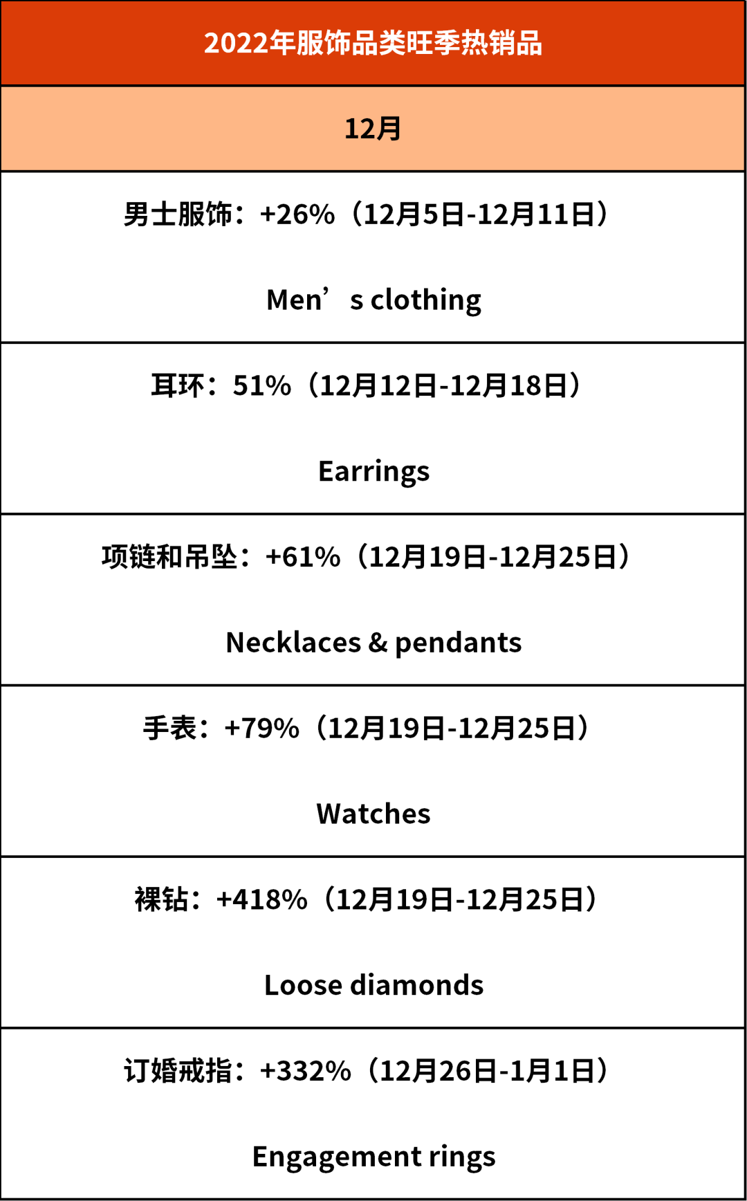 销售增长超1000%！年终旺季热卖品大公开！