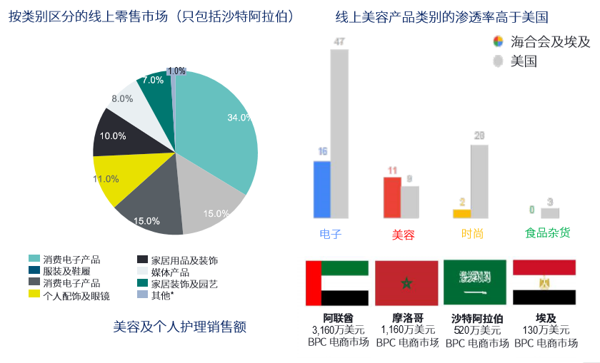 利润竟远超欧美？！中东市场有何过人之处？（上）