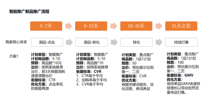 速卖通运营新手篇丨速卖通站内各付费推广营销工具详解