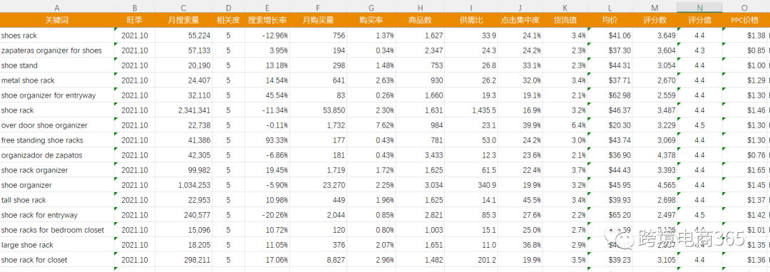 如何利用常用工具，高效筛选亚马逊广告投放词和否定词？