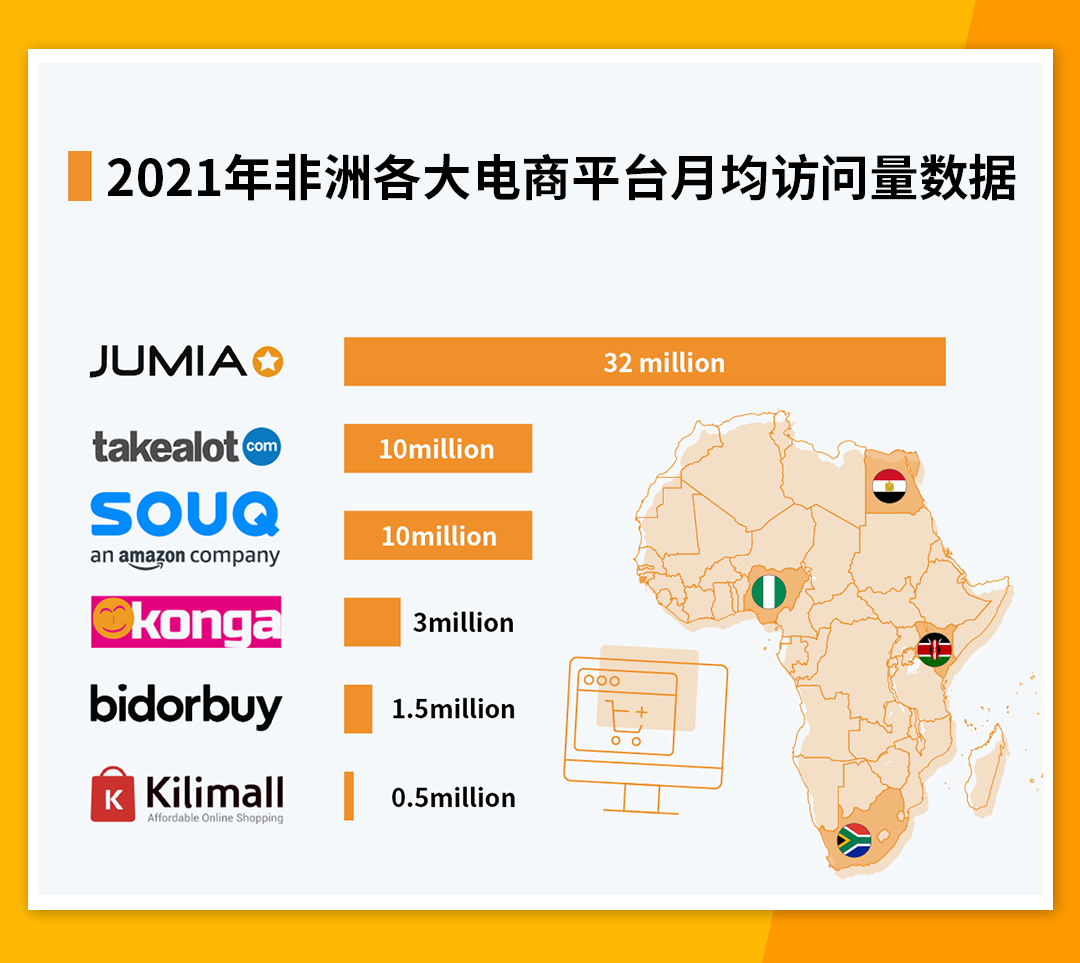 每月訪問量排名第一，Jumia為何做到？