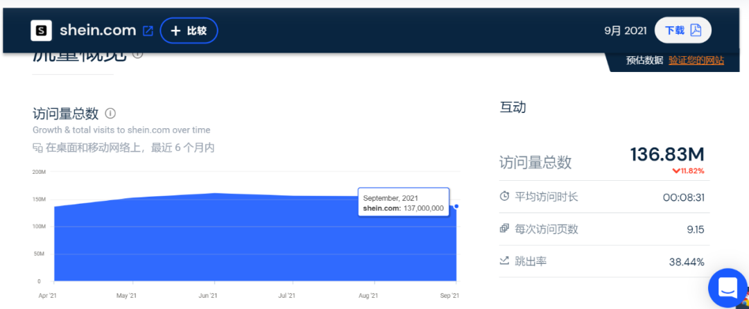 SHEIN继续霸榜！9月独立站大卖流量TOP10
