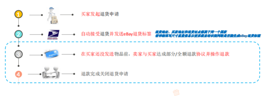 旺季维稳“订单潮”!三招教你高效处理退货