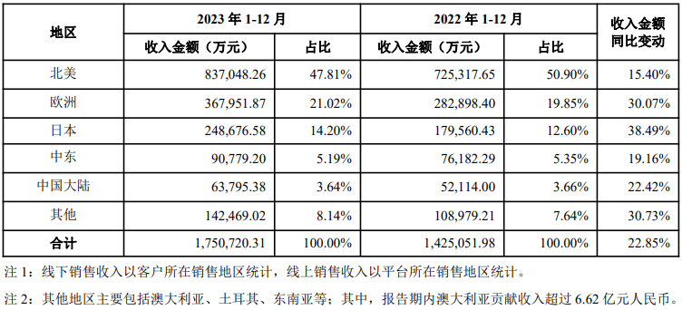 安克又成吸金王！跨境大卖年度成绩单