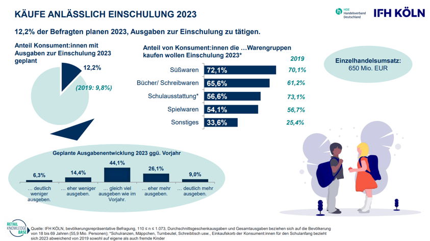eBay发布返校季热销产品；美国零售联合会预计全美2023年返校季支出再创新高！