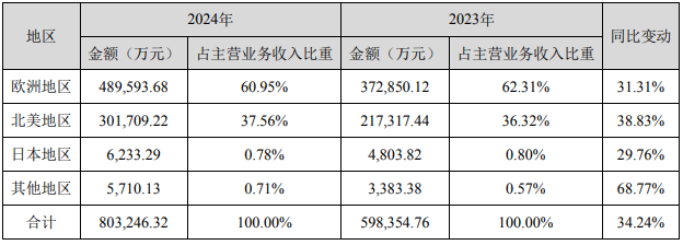 新兴平台营收超9个亿！致欧2024多渠道布局收效显著！