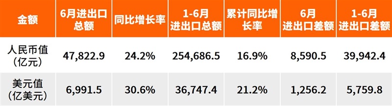挡不住了！上半年中国外贸首破25万亿元，出口激增13.4%！