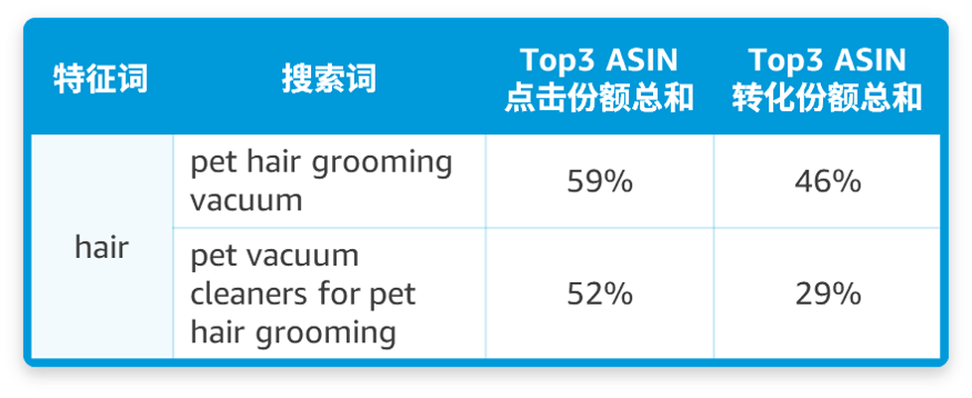 出题:找到一个高回报的亚马逊搜索关键词,需要几步?