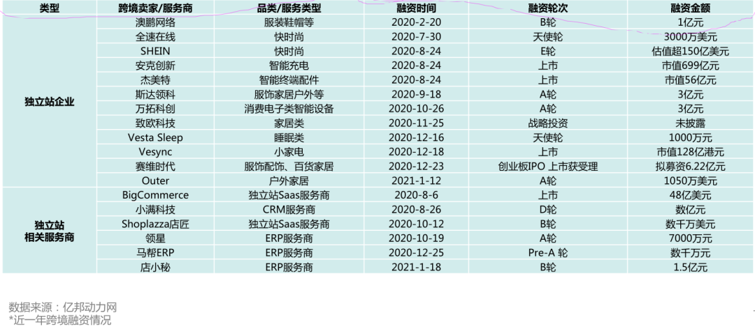 数字化独立站演进历程(二):2022年全触点管理&私域营销