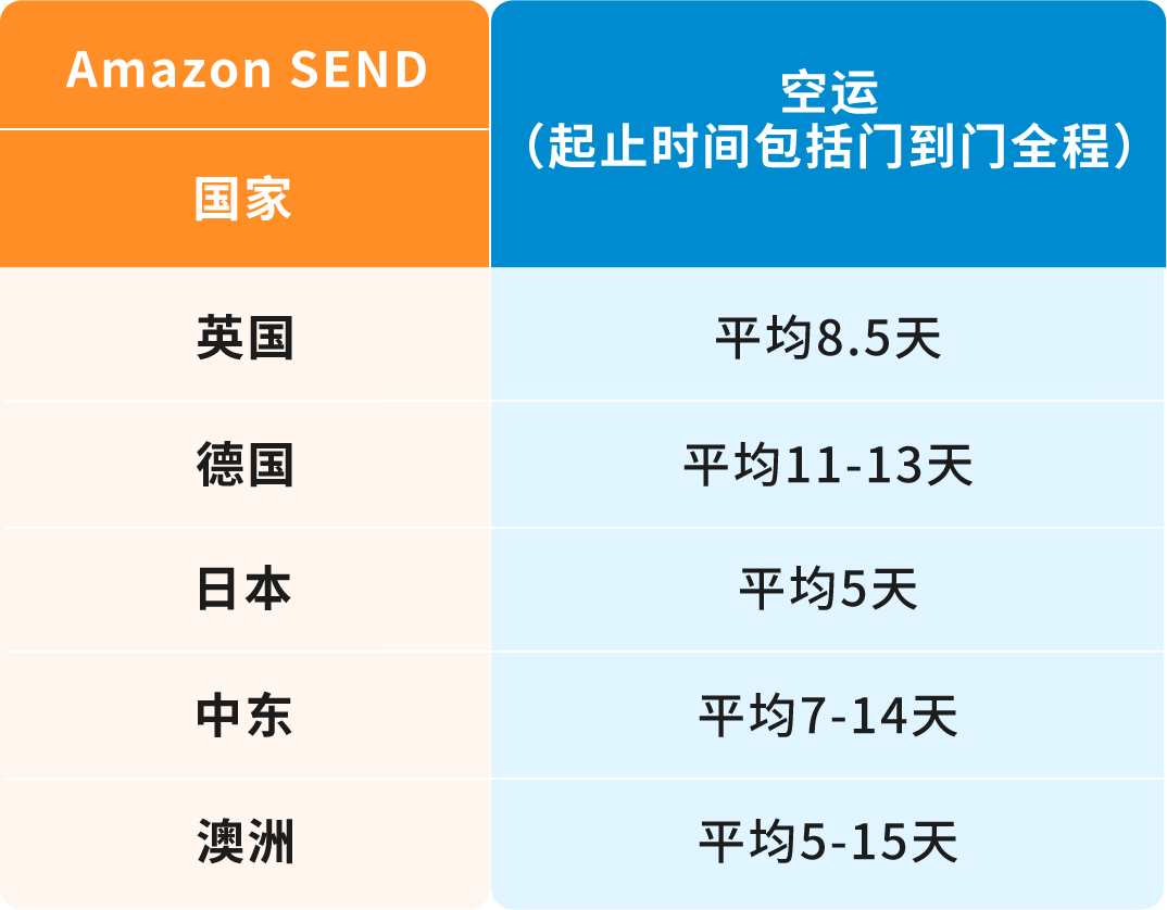 重磅！Amazon SEND空运服务全面升级，多时效更灵活