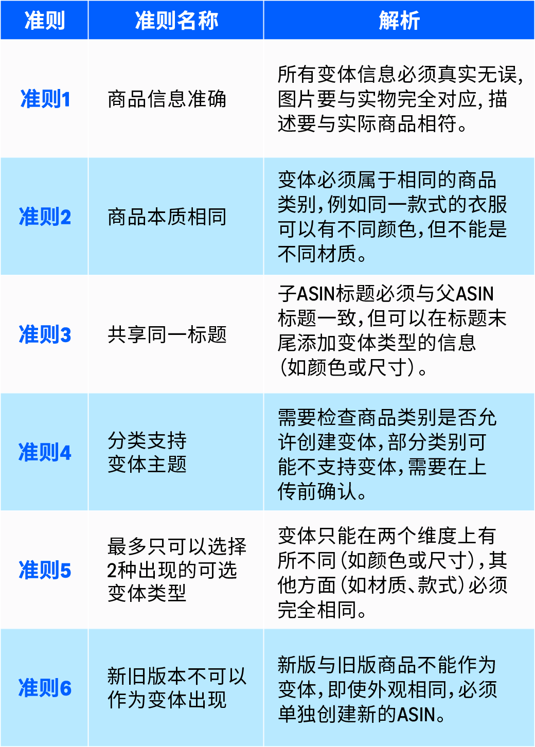 “无意违规”最致命？亚马逊变体这6大准则一定要知道！